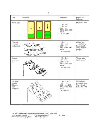 6

Type            Illustration                                       Parameters        Remarks &
                                                                                     References

Meskat-type                                                                          El Amami 1983
                                                                    CA= 500
                                                                    CR= 250
                                                                   CCR= 2:1
                                                                   PREC= 200 - 600
                                                                   mm/a
                                                                    SL= 2 - 15%




Vallerani-                                                          CA= ~ 15         400 MC/ha
                                                                                            2
type (fully                                                         CR= ~ 2.4        = 960m CR/ha
mechanized)                                                        CCR= 6:1          Preparation by
                                                                   PREC=100 - 600    "wavy dolphin
                                                                   mm/a              plough";
                                                                    SL= 20 - 50%



Contour                                                             CA= ~2-16        "Conservation
bench terrac-                                                       CR= 2-8          bench terrac
                                                                                                es"
es                                                                 CCR= 1:1-8:1
                                                                   PREC= 100 - 600
                                                                   mm/a
                                                                    SL= 20 - 50%




Eye brow                                                            CA= 5 - 50       100,000 trees
terraces;                                                           CR= 1 - 5        programme in the
Hillslope                                                          CCR= 3:1 - 20:1   Negev/Israel
micro-                                                             PREC= 100 - 600   Ben-Asher 1988
catchments                                                         mm/a
                                                                    SL= 1 - 50%




Fig. 4b. Various types of microcatchment (MC) water harvesting
CA = Catchment size (m2)         CR = Cropping area (m2          SL = Slope
CCR= Catchment: Cropping Ratio   PREC = Precipitation
 