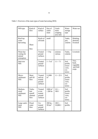 9



Table 1. Overview of the main types of water harvesting (WH)



        WH-type        Kind of     Kind of     Size of    Catch-       Water      Water use
                       flow        surface     catch-     ment:        storage
                                               ment       cropping     type
                                                          area ratio

        Roof top                   Roofs of    small                   Tanks,     Drinking,
        water                      all kinds                           jars,      domestic,
        harvesting                                                     cisterns   livestock
                       Sheet

                       flow
        Water har-                 Treated     > 3 ha     extreme      Tanks,     Livestock
        vesting for                ground                 various      cisterns
        animal                     surfaces
        consuption
        Inter-row                  Treated     1 - 5 m2   1:1 - 7:1    Soil       Tree,
        WH                         ground                              profile    bush,
                                   surfaces                            (reser-    vegetable
                                                                       voirs,      and field
                                                                       cis-       crops
                                                                       terns)
        Micro-         Sheet       Treated     2-1000     1:1 - 25:1   Soil
        catchment      and rill    and un-     m2                      profile
        WH             flow        treated                             (reser-
                                   ground                              voirs,
                                   surfaces                            cis-
                                                                       terns)
        Medium-        Turbu-      Treated     1000 m2    10:1 -       Soil
        sized          lent        or un-      - 200 ha   100:1        profile
        catchment      runoff/     treated                             (reser-
        WH             channel     ground                              voirs,
                       flow        surfaces                            cis-
                                                                       terns)
        Large catch-   Flood       Un-         200 ha -   100:1 -      Soil
        ment           water       treated     50 km2     10,000:1     profile
        WH             flow        ground
                                   surfaces
 