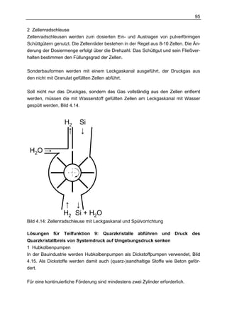 95

2 Zellenradschleuse
Zellenradschleusen werden zum dosierten Ein- und Austragen von pulverförmigen
Schüttgütern genutzt. Die Zellenräder bestehen in der Regel aus 8-10 Zellen. Die Än-
derung der Dosiermenge erfolgt über die Drehzahl. Das Schüttgut und sein Fließver-
halten bestimmen den Füllungsgrad der Zellen.

Sonderbauformen werden mit einem Leckgaskanal ausgeführt, der Druckgas aus
den nicht mit Granulat gefüllten Zellen abführt.

Soll nicht nur das Druckgas, sondern das Gas vollständig aus den Zellen entfernt
werden, müssen die mit Wasserstoff gefüllten Zellen am Leckgaskanal mit Wasser
gespült werden, Bild 4.14.


                  H2      Si
                   ↑      ↓

 H2O →




                  ↑ ↓↓
                  H2 Si + H2O
Bild 4.14: Zellenradschleuse mit Leckgaskanal und Spülvorrichtung

Lösungen für Teilfunktion 9: Quarzkristalle abführen und Druck des
Quarzkristallbreis von Systemdruck auf Umgebungsdruck senken
1 Hubkolbenpumpen
In der Bauindustrie werden Hubkolbenpumpen als Dickstoffpumpen verwendet, Bild
4.15. Als Dickstoffe werden damit auch (quarz-)sandhaltige Stoffe wie Beton geför-
dert.

Für eine kontinuierliche Förderung sind mindestens zwei Zylinder erforderlich.
 