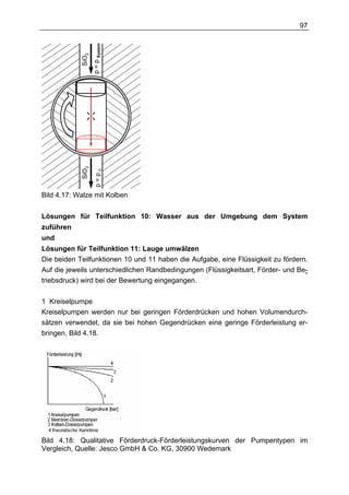 97




                   p = p System
            SiO2
            SiO2

                     p=p0




Bild 4.17: Walze mit Kolben


Lösungen für Teilfunktion 10: Wasser aus der Umgebung dem System
zuführen
und
Lösungen für Teilfunktion 11: Lauge umwälzen
Die beiden Teilfunktionen 10 und 11 haben die Aufgabe, eine Flüssigkeit zu fördern.
Auf die jeweils unterschiedlichen Randbedingungen (Flüssigkeitsart, Förder- und Be-
triebsdruck) wird bei der Bewertung eingegangen.

1 Kreiselpumpe
Kreiselpumpen werden nur bei geringen Förderdrücken und hohen Volumendurch-
sätzen verwendet, da sie bei hohen Gegendrücken eine geringe Förderleistung er-
bringen, Bild 4.18.




Bild 4.18: Qualitative Förderdruck-Förderleistungskurven der Pumpentypen im
Vergleich, Quelle: Jesco GmbH & Co. KG, 30900 Wedemark
 