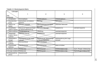 Tabelle 4.3: Morphologische Matrix
         Lösungen
                                        1                             2                               3                           4
Teil-
funktionen
1   Kristallisation   Rührkristallisator             Wirbelkristallisator            Umlaufkristallisator
2   Quarzkorntren-    Sedimentieren und Aufstrom-    Zentrifuge                      Hydrozyklon
    nung              klassieren
3   Silizium zer-     Rührwerk / Knetwelle           hohe Einströmgeschwindigkeit    rotierender Siebmantel
    setzen                                           der Lauge
4   Kristallisation Nutzung der Reaktionsenthalpie   Elektrische Heizungen           Katalytbrenner                 Latentwärmespeicher
    Wärme zuführen bei Wasserstoffentwicklung
5   Wärme abführen Flüssigkeitskühlung               Luftkühlung                     Latentwärmespeicher
6   Wasserstoff-      Elektrische Heizung            Katalytbrenner                  Latentwärmespeicher
    reaktion Wärme
    zuführen
7   Wasserstoff er-   Fremdregulierung des Lauge-    Regulierung der Siliziummenge   Selbstregulierung des Lauge-
    zeugen            zuflusses                      im Zersetzungsapparat           zuflusses
8   Silizium          Kammerschleuse                 Zellenradschleuse
    zuführen
9   Quarzkristalle    Hupkolbenpumpe                 Schneckenpumpe                  Walze mit Kolben
    abführen
10 Wasser zuführen Kreiselpumpe                      Membranpumpe                    Scheibenkolbenpumpe            Tauch- (Plunger-) kolbenpumpe
11 Lauge umwälzen Kreiselpumpe                       Membranpumpe                    Scheibenkolbenpumpe            Tauch-(Plunger-)kolbenpumpe
12 Wasserstoff ab-    Überströmventil
    führen




                                                                                                                                                    107
 