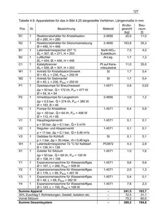 127

Tabelle 4.9: Apparateliste für das in Bild 4.25 dargestellte Verfahren, Längenmaße in mm
                                                                            Brutto-   Bau-
 Pos. St.                       Bezeichnung                    Material     gewicht   raum
                                                                              [kg]      [l]
R1      1     Reaktionsbehälter für Kristallisation             2.4856         20,50    11,00
              Ø = 280, H = 280
R2      1     Reaktionsbehälter für Siliziumzersetzung          2.4856       163,80     35,30
              Ø = 446, H = 446
B1      1     Latentwärmespeicher 227 °C                      Na/K-NO3-         7,50      4,00
              Øa = 307, Øi = 271, H = 203                    Eutektikum
B2      1     Luftkühler                                       Al-Leg.          1,70      1,20
              Øa = 454, Øi = 446, H = 446
C1      1     Katalytbrenner                                 Pt auf Kera-      11,00    35,00
              Øa = 558, Øi = 307, H = 203                    miksubstrat
M1      1     Antrieb für Kristallisatorrührwerk                  St            1,70      0,40
              Ø = 45, L = 230, PNutz = 250 W
M2      1     Antrieb für Siebmantel                              St            1,70      0,40
              Ø = 45, L = 230, PNutz = 250 W
P1      1     Speisepumpe für Brauchwasser                      1.4571          0,80      0,03
              ∆p = 50 bar, Q  & = 172 l/h, Perf = 477 W
              Ø = 54, H = 54
P2      1     Umwälzpumpe für Laugestrom                        2.4856          1,00      1,20
              ∆p = 0,5 bar, Q  & = 274 l/h, Perf = 380 W
              Ø = 183, B = 46
P3      1     Pumpe für Kristallbrei                            1.4571          6,40      0,90
              ∆p = -50 bar, Q  & = 64 l/h, Perf = 498 W
              Ø = 112, H = 85
V1      1     Hauptregulierventil                               1.4571          0,10      0,10
                                            &
              p = 50 bar, ∆p = 0,1 bar, Q = 5 m³/h
V2      1     Regulier- und Absperrventil                       1.4571          0,10      0,10
              p = 11 bar, ∆p = 0,1 bar, Q   & = 5,46 m³/s
V3      1     Gebläse für Kühlluft                                St            0,10      0,10
                                            &
              p = 1 bar, ∆p = 30 mbar, m = 0,46 kg/s
W1      1     Latentwärmespeicher 72 °C für Kaltstart          PCM72            4,30      2,90
              B = 139, H = 139
X1      1     Zuteiler für Silizium                             1.4571          1,00      1,60
              ∆p = 50 bar, Q  & = 69 l/h, Perf = 100 W
              Ø = 108, H = 108
Y1      1     Expansionsmaschine für Wasserstoffgas             1.4571          9,60      5,80
              Ø = 167, L = 266, PNutz = 508 W
Y2      1     Expansionsmaschine für Wasserstoffgas             1.4571          2,00      1,30
              Ø = 178, L = 99, PNutz = 481 W
Y3      1     Expansionsmaschine für Wasserstoffgas             1.4571          0,40      0,10
              Ø = 48, L = 68, PNutz = 382 W
Y4      1     Expansionsmaschine für Wasserstoffgas             1.4571          7,80      2,30
              Ø = 123, L = 195, PNutz = 108 W
Summe Apparat                                                      -         241,50   103,70
30% Zuschlag f. Rohrleitungen, Gestell, Isolation etc.             -           72,50    31,10
Vorrat Silizium                                                    -           75,20    60,00
Summe Gesamtsystem                                                 -         389,20   194,80
 
