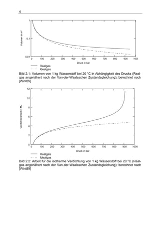 4

     Volumen in m³         1




                          0.1




                         0.01
                                0   100    200   300   400        500       600   700   800   900   1000
                                                             Druck in bar
                                    Realgas
                                    Idealgas
Bild 2.1: Volumen von 1 kg Wasserstoff bei 20 °C in Abhängigkeit des Drucks (Real-
gas angenähert nach der Van-der-Waalsschen Zustandsgleichung), berechnet nach
[Wint89]

                          12


                          10
Verdichterarbeit in MJ




                           8


                           6


                           4


                           2


                           0
                                0   100    200   300   400       500        600   700   800   900   1000
                                                             Druck in bar
                                    Realgas
                                    Idealgas
Bild 2.2: Arbeit für die isotherme Verdichtung von 1 kg Wasserstoff bei 20 °C (Real-
gas angenähert nach der Van-der-Waalsschen Zustandsgleichung); berechnet nach
[Wint89]
 