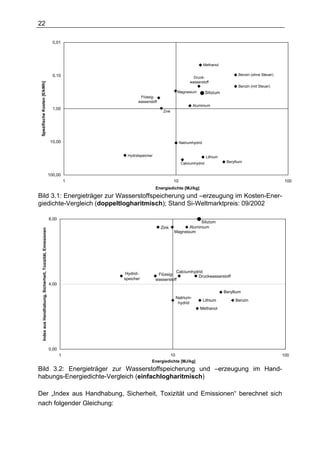 22

                                                                   0,01




                                                                                                                                  Methanol

                                                                   0,10                                                                              Benzin (ohne Steuer)
                                                                                                                          Druck-
                                                                                                                        wasserstoff
 Spezifische Kosten [€/kWh]




                                                                                                                                                     Benzin (mit Steuer)
                                                                                                              Magnesium            Silizium
                                                                                        Flüssig-
                                                                                       wasserstoff
                                                                                                                         Aluminium
                                                                   1,00
                                                                                                      Zink




                                                                  10,00                                           Natriumhydrid


                                                                                 Hydridspeicher                                    Lithium
                                                                                                                   Calciumhydrid               Beryllium


                                                                 100,00
                                                                            1                                10                                                              100
                                                                                                  Energiedichte [MJ/kg]
Bild 3.1: Energieträger zur Wasserstoffspeicherung und –erzeugung im Kosten-Ener-
giedichte-Vergleich (doppeltlogharitmisch); Stand Si-Weltmarktpreis: 09/2002

                                                                 8,00
                                                                                                                          Silizium
                                                                                                     Zink           Aluminium
       Index aus Handhabung, Sicherheit, Toxizität, Emissionen




                                                                                                             Magnesium




                                                                                 Hydrid-                     Calciumhydrid
                                                                                                   Flüssig-            Druckwasserstoff
                                                                                speicher          wasserstoff
                                                                 4,00
                                                                                                                                              Beryllium
                                                                                                             Natrium-
                                                                                                                                  Lithium           Benzin
                                                                                                              hydrid
                                                                                                                              Methanol




                                                                 0,00
                                                                        1                              10                                                                   100
                                                                                               Energiedichte [MJ/kg]
Bild 3.2: Energieträger zur Wasserstoffspeicherung und –erzeugung im Hand-
habungs-Energiedichte-Vergleich (einfachlogharitmisch)

Der „Index aus Handhabung, Sicherheit, Toxizität und Emissionen“ berechnet sich
nach folgender Gleichung:
 