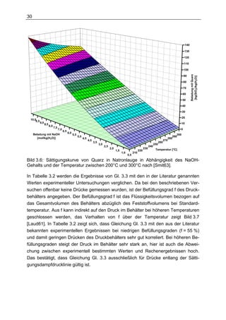 30




                                                                                                                                                                               140

                                                                                                                                                                           130

                                                                                                                                                                           120

                                                                                                                                                                           110

                                                                                                                                                                           100




                                                                                                                                                                                     Beladung mit Quarz
                                                                                                                                                                           90




                                                                                                                                                                                      [kg(SiO2)/kg(H2O)]
                                                                                                                                                                           80

                                                                                                                                                                          70

                                                                                                                                                                          60

                                                                                                                                                                          50

                                                                                                                                                                          40

                                                                                                                                                                          30

                                                                                                                                                                          20
 10,0
     9,5
           9,0                                                                                                                                                            10
                 8,5
                       8,0
                             7,5
                                   7,0                                                                                                                                0
                                         6,5
                                               6,0
     Beladung mit NaOH                               5,5                                                                                                            300
                                                           5,0                                                                                                   290
        [mol/kg(H2O)]                                            4,5                                                                                          280
                                                                       4,0                                                                                 270
                                                                             3,5                                                                     260
                                                                                   3,0                                                         250
                                                                                         2,5                                             240
                                                                                               2,0                                 230          Temperatur [°C]
                                                                                                     1,5                     220
                                                                                                           1,0         210
                                                                                                                 0,5

Bild 3.6: Sättigungskurve von Quarz in Natronlauge in Abhängigkeit des NaOH-
Gehalts und der Temperatur zwischen 200°C und 300°C nach [Smit63].

In Tabelle 3.2 werden die Ergebnisse von Gl. 3.3 mit den in der Literatur genannten
Werten experimenteller Untersuchungen verglichen. Da bei den beschriebenen Ver-
suchen offenbar keine Drücke gemessen wurden, ist der Befüllungsgrad f des Druck-
behälters angegeben. Der Befüllungsgrad f ist das Flüssigkeitsvolumen bezogen auf
das Gesamtvolumen des Behälters abzüglich des Feststoffvolumens bei Standard-
temperatur. Aus f kann indirekt auf den Druck im Behälter bei höheren Temperaturen
geschlossen werden, das Verhalten von f über der Temperatur zeigt Bild 3.7
[Laud61]. In Tabelle 3.2 zeigt sich, dass Gleichung Gl. 3.3 mit den aus der Literatur
bekannten experimentellen Ergebnissen bei niedrigen Befüllungsgraden (f = 55 %)
und damit geringen Drücken des Druckbehälters sehr gut korreliert. Bei höheren Be-
füllungsgraden steigt der Druck im Behälter sehr stark an, hier ist auch die Abwei-
chung zwischen experimentell bestimmten Werten und Rechenergebnissen hoch.
Das bestätigt, dass Gleichung Gl. 3.3 ausschließlich für Drücke entlang der Sätti-
gungsdampfdrucklinie gültig ist.
 