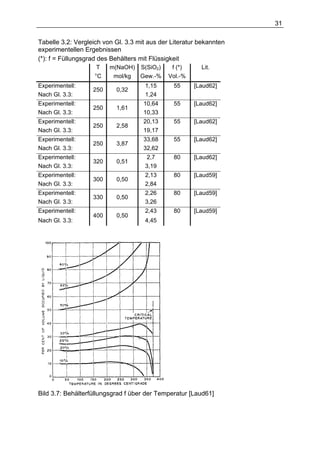 31

Tabelle 3.2: Vergleich von Gl. 3.3 mit aus der Literatur bekannten
experimentellen Ergebnissen
(*): f = Füllungsgrad des Behälters mit Flüssigkeit
                     T   m(NaOH) S(SiO2)       f (*)     Lit.
                    °C    mol/kg Gew.-%       Vol.-%
Experimentell:                       1,15      55      [Laud62]
                   250     0,32
Nach Gl. 3.3:                        1,24
Experimentell:                       10,64     55      [Laud62]
                   250     1,61
Nach Gl. 3.3:                        10,33
Experimentell:                       20,13     55      [Laud62]
                   250     2,58
Nach Gl. 3.3:                        19,17
Experimentell:                       33,68     55      [Laud62]
                   250     3,87
Nach Gl. 3.3:                        32,62
Experimentell:                        2,7      80      [Laud62]
                   320     0,51
Nach Gl. 3.3:                        3,19
Experimentell:                       2,13      80      [Laud59]
                   300     0,50
Nach Gl. 3.3:                        2,84
Experimentell:                       2,26      80      [Laud59]
                   330     0,50
Nach Gl. 3.3:                        3,26
Experimentell:                       2,43      80      [Laud59]
                   400     0,50
Nach Gl. 3.3:                        4,45




Bild 3.7: Behälterfüllungsgrad f über der Temperatur [Laud61]
 