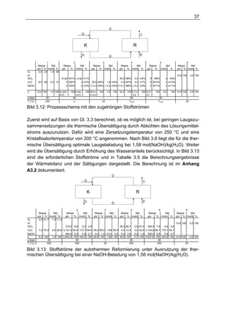 37

                                                                               2

                                                   3                                                        1



                                                       K                                               R
                                                   4                                                        6
                                                                               5

                 1                       2                              3                          4                            5                       6
          Masse    Mol          Masse            Mol            Masse           Mol       Masse         Mol           Masse            Mol        Masse   Mol
          g/s % mol/s %        g/s   %       mol/s %           g/s  %       mol/s %      g/s  %     mol/s %         g/s   %        mol/s %        g/s % mol/s %
H2         2,0 20 1,0 69
Si                                                                                                                                                14,0 100    0,5 100
SiO2                           S+∆S M1% s+∆s m1%                                         30,0 M6%      0,5 m6%       S M9%               s m9%
H2O        8,0 80     0,4 31      X M2%    x m2%               29,5 M4%      1,6 m4%      4,3 M7%      0,2 m7%       X M10%              x m10%
NaOH                              C M3%           c m3% C·4,3 M5% c·0,2 m5% C·4,3 M8% c·0,2 m8%                      C M11%              c m11%

Σ         10,0 100    1,4 100 S+∆S+   100 s+∆s         100 29,5+    100      1,6   100   34,3   100 0,7+c   100 S+X      100           0,0   100 14,0 100     0,5 100
                              X+C          +x+c            C·4,3                                    ·0,2        +C
p [bar]         50                      50                               1                         50                          50                         1
T [°C]          200                      y                              25                        TKrist                      TKrist                     25

Bild 3.12: Prozessschema mit den zugehörigen Stoffströmen

Zuerst wird auf Basis von Gl. 3.3 berechnet, ob es möglich ist, bei geringen Laugezu-
sammensetzungen die thermische Übersättigung durch Abkühlen des Lösungsmittel-
stroms auszunutzen. Dafür wird eine Zersetzungstemperatur von 250 °C und eine
Kristallisatortemperatur von 200 °C angenommen. Nach Bild 3.8 liegt die für die ther-
mische Übersättigung optimale Laugebeladung bei 1,58 mol(NaOH)/kg(H2O). Weiter
wird die Übersättigung durch Erhöhung des Wasseranteils berücksichtigt. In Bild 3.13
sind die erforderlichen Stoffströme und in Tabelle 3.5 die Berechnungsergebnisse
der Wärmebilanz und der Sättigungen dargestellt. Die Berechnung ist im Anhang
A3.2 dokumentiert.
                                                                                   2

                                                       3                                                        1



                                                           K                                           R
                                                       4                                                        6
                                                                                   5


                   1                         2                         3                        4                              5                        6
           Masse     Mol          Masse             Mol          Masse   Mol              Masse   Mol                Masse            Mol         Masse   Mol
          g/s % mol/s %          g/s    %        mol/s %        g/s % mol/s %            g/s % mol/s %              g/s    %       mol/s %        g/s % mol/s %
H2         2,0 21,7 1,0 71,4
Si                                                                                                                 14,0 100 0,5 100
SiO2                           315,0 8,6    5,3 2,9                      30,0 86,7 0,5 67,0 285,0 7,8     4,8 2,6
H2O        7,2 78,3 0,4 28,6 3.127,4 85,9 173,7 94,4 29,5 99,0 1,64 99,5 4,3 12,4 0,2 32,0 3.152,6 86,7 175,1 94,7
NaOH                           200,0 5,5    5,0 2,7 0,3 1,0 0,01 0,5 0,3 0,9 0,0 1,0 200,0 5,5            5,0 2,7
Σ          9,2 100 1,4 100 3.642,4 100 184,0 100 29,8 100 1,65 100 34,6 100 0,7 100 3.637,6 100 184,9 100 14,0 100 0,5 100
p [bar]            50                   50                    1                   50                  50                   1
T [°C]            200                  250                   25                  200                 200                  25

Bild 3.13: Stoffströme der autothermen Reformierung unter Ausnutzung der ther-
mischen Übersättigung bei einer NaOH-Beladung von 1,58 mol(NaOH)/kg(H2O).
 