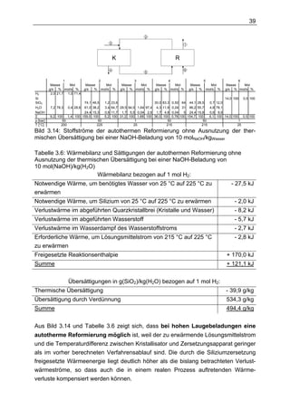 39

                                                                       2

                                                     3                                       1



                                                         K                              R
                                                     4                                       6
                                                                       5

                   1                     2                          3               4                     5                   6
           Masse     Mol        Masse           Mol           Masse   Mol     Masse   Mol         Masse          Mol    Masse   Mol
          g/s % mol/s %        g/s  %        mol/s %         g/s % mol/s %   g/s % mol/s %       g/s  %       mol/s %   g/s % mol/s %
H2         2,0 21,7 1,0 71,4
Si                                                                                                                       14,0 100 0,5 100
SiO2                           74,1   46,5     1,2   23,6                     30,0 83,3 0,50 64 44,1   28,5     0,7 12,0
H2O       7,2 78,3    0,4 28,6 61,0   38,2     3,4   64,7 29,5 94,5 1,64 97,4 4,3 11,9 0,24 31 86,2    55,7     4,8 78,1
NaOH                           24,4   15,3     0,6   11,7 1,7 5,5 0,04 2,6 1,7 4,8 0,04       5 24,4   15,8     0,6 9,9
Σ         9,2 100     1,4 100 159,5   100      5,2   100 31,2 100 1,68 100 36,0 100 0,78 100 154,7     100      6,1 100 14,0 100 0,5 100
p [bar]          50                       50                       1                  50                   50                    1
T [°C]          200                      225                      25                 215                  215                   25
Bild 3.14: Stoffströme der autothermen Reformierung ohne Ausnutzung der ther-
mischen Übersättigung bei einer NaOH-Beladung von 10 molNaOH/kgWasser

Tabelle 3.6: Wärmebilanz und Sättigungen der autothermen Reformierung ohne
Ausnutzung der thermischen Übersättigung bei einer NaOH-Beladung von
10 mol(NaOH)/kg(H2O)
                       Wärmebilanz bezogen auf 1 mol H2:
Notwendige Wärme, um benötigtes Wasser von 25 °C auf 225 °C zu                                                              - 27,5 kJ
erwärmen
Notwendige Wärme, um Silizium von 25 °C auf 225 °C zu erwärmen                                                               - 2,0 kJ
Verlustwärme im abgeführten Quarzkristallbrei (Kristalle und Wasser)                                                         - 8,2 kJ
Verlustwärme im abgeführten Wasserstoff                                                                                      - 5,7 kJ
Verlustwärme im Wasserdampf des Wasserstoffstroms                                                                            - 2,7 kJ
Erforderliche Wärme, um Lösungsmittelstrom von 215 °C auf 225 °C                                                             - 2,8 kJ
zu erwärmen
Freigesetzte Reaktionsenthalpie                                                                                          + 170,0 kJ
Summe                                                                                                                    + 121,1 kJ


                      Übersättigungen in g(SiO2)/kg(H2O) bezogen auf 1 mol H2:
Thermische Übersättigung                                                                                                 - 39,9 g/kg
Übersättigung durch Verdünnung                                                                                           534,3 g/kg
Summe                                                                                                                    494,4 g/kg


Aus Bild 3.14 und Tabelle 3.6 zeigt sich, dass bei hohen Laugebeladungen eine
autotherme Reformierung möglich ist, weil der zu erwärmende Lösungsmittelstrom
und die Temperaturdifferenz zwischen Kristallisator und Zersetzungsapparat geringer
als im vorher berechneten Verfahrensablauf sind. Die durch die Siliziumzersetzung
freigesetzte Wärmeenergie liegt deutlich höher als die bislang betrachteten Verlust-
wärmeströme, so dass auch die in einem realen Prozess auftretenden Wärme-
verluste kompensiert werden können.
 