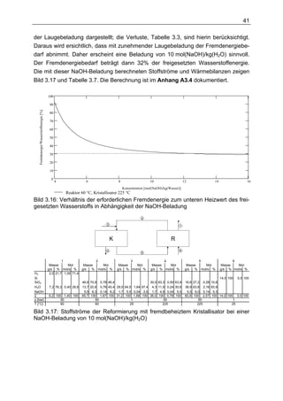 41

der Laugebeladung dargestellt; die Verluste, Tabelle 3.3, sind hierin berücksichtigt.
Daraus wird ersichtlich, dass mit zunehmender Laugebeladung der Fremdenergiebe-
darf abnimmt. Daher erscheint eine Beladung von 10 mol(NaOH)/kg(H2O) sinnvoll.
Der Fremdenergiebedarf beträgt dann 32% der freigesetzten Wasserstoffenergie.
Die mit dieser NaOH-Beladung berechneten Stoffströme und Wärmebilanzen zeigen
Bild 3.17 und Tabelle 3.7. Die Berechnung ist im Anhang A3.4 dokumentiert.

                                         100

                                          90
   Fremdenergie/Wasserstoffenergie [%]




                                          80

                                          70

                                          60

                                          50

                                          40

                                          30

                                          20

                                          10

                                           0
                                               4                 6                      8                    10                    12                  14               16
                                                                                            Konzentration [mol(NaOH)/kg(Wasser)]
                                                    Reaktor 60 °C, Kristallisator 225 °C
Bild 3.16: Verhältnis der erforderlichen Fremdenergie zum unteren Heizwert des frei-
gesetzten Wasserstoffs in Abhängigkeit der NaOH-Beladung
                                                                                                       2

                                                                                3                                              1



                                                                                    K                                    R
                                                                                4                                              6
                                                                                                       5

                                                  1                     2                      3                    4                        5                    6
                                          Masse      Mol        Masse          Mol       Masse   Mol          Masse   Mol            Masse          Mol     Masse   Mol
                                         g/s % mol/s %         g/s  %       mol/s %     g/s % mol/s %        g/s % mol/s %          g/s  %       mol/s %    g/s % mol/s %
H2                                        2,0 21,7 1,00 71,4
Si                                                                                                                                                      14,0 100 0,5 100
SiO2                                                           46,6 70,9    0,78 46,4                     30,0 83,3 0,50 63,9       16,6 27,2 0,28 10,8
H2 O                                     7,2 78,3 0,40 28,6    13,7 20,8    0,76 45,4 29,5 94,5 1,64 97,4 4,3 11,9 0,24 30,6        38,9 63,8 2,16 83,9
NaOH                                                            5,5 8,3     0,14 8,2 1,7 5,5 0,04 2,6 1,7 4,8 0,04 5,5               5,5 9,0 0,14 5,3
Σ                                        9,2 100 1,40 100      65,7 100     1,67 100 31,2 100 1,68 100 36,0 100 0,78 100            60,9 100 2,57 100 14,0 100 0,5 100
p [bar]                                         50                     50                      1                   50                        50                 1
T [°C]                                          60                     60                     25                  225                       225                25

Bild 3.17: Stoffströme der Reformierung mit fremdbeheiztem Kristallisator bei einer
NaOH-Beladung von 10 mol(NaOH)/kg(H2O)
 