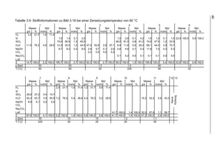 46
Tabelle 3.9: Stoffinformationen zu Bild 3.18 bei einer Zersetzungstemperatur von 60 °C
                 1                      2                             3                            4                            5                            6
          Masse     Mol         Masse           Mol       Masse           Mol          Masse           Mol            Masse             Mol         Masse        Mol
        g/s   % mol/s %       g/s   %       mol/s %     g/s   %       mol/s %        g/s   %       mol/s %          g/s   %         mol/s %       g/s   %    mol/s %
H2       3,2 21,7 1,6 71,4
Si                             1,5   1,4     0,1    2,0                               1,5    2,6       0,1    4,2    1,5    1,0      0,1    1,0 23,9 100,0       0,9 100,0
SiO2                          74,6 69,9      1,2   45,5                              48,0   81,0       0,8   61,2   74,6   47,5      1,2   22,9
H2O     11,5 78,3 0,6 28,6 21,9 20,5         1,2   44,5 47,2   93,8       2,6   97,1 6,9    11,6       0,4   29,3   69,1   44,0      3,8   70,7
NaOH                           8,7   8,2     0,2    8,0 2,9     5,7       0,1    2,6 2,8     4,6       0,1    5,3   11,6    7,4      0,3    5,3
CO2                                                      0,2    0,5       0,0    0,2
Na2CO3                                                                                0,1    0,2       0,0    0,1    0,1    0,1      0,0    0,0
Luft
Σ       14,7 100,0 2,2 100,0 106,7 100,0     2,7 100,0 50,3 100,0 2,7 100,0 59,3 100,0 1,3 100,0 156,9 100,0 5,4 100,0 23,9 100,0 0,9 100,0
p [bar]           50                   50                       1,0                  1,0                   50                   1,0
T [°C]            60                   60                        25                  225                   60                    25


                  7                  8                 9                 10                                                11              12 13
          Masse       Mol      Masse    Mol     Masse     Mol      Masse     Mol                                 Masse          Mol
        g/s   %   mol/s %    g/s % mol/s % g/s % mol/s %         g/s   % mol/s %                               g/s   %      mol/s %
H2                           2,0 21,7 1,0 71,4 1,2 21,7 0,6 71,4
Si
SiO2    26,6 27,2 0,4 10,7




                                                                                                                                            Kühlung
                                                                                                                                             Keine
H 2O    62,2 63,7 3,5 83,9 7,2 78,3 0,4 28,6 4,4 78,3 0,2 28,6                            15,2 32,2 0,8 43,3
NaOH     8,9   9,1 0,2   5,4
CO2
Na2CO3
Luft                                                                 41,7 100,0 1,4 100,0 32,0 67,8 1,1 56,7
Σ       97,6 100,0 4,1 100,0 9,2 100,0 1,4 100,0 5,6 100,0 0,8 100,0 41,7 100,0 1,4 100,0 47,2 100,0 2,0 100,0
p [bar]           50                  10                  10                  1,2                   1,1
T [°C]           225                  25                  25                   25                   50
 