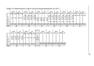 47

Tabelle 3.10: Stoffinformationen zu Bild 3.18 bei einer Zersetzungstemperatur von 225 °C
                    1                             2                              3                                4                                 5                              6
            Masse         Mol            Masse              Mol        Masse              Mol          Masse               Mol           Masse                Mol          Masse            Mol
          g/s   %    mol/s    %        g/s    %        mol/s    %    g/s   %         mol/s    %      g/s   %          mol/s    %       g/s    %          mol/s    %      g/s   %       mol/s    %
H2        2,00 21,74 1,00 71,43
Si                                      0,96    0,60    0,03    0,65                               0,96        2,57    0,03    4,18     0,96      0,50    0,03    0,49 14,96 100,00 0,53 100,00
SiO2                                   74,13   46,19    1,24   23,45                              30,00       80,34    0,50   61,01    74,13     38,58    1,24   17,76
H 2O      7,20   78,26 0,40    28,57   61,00   38,01    3,39   64,32 29,50   93,83 1,64     97,15 4,30        11,52    0,24   29,15    90,50     47,10    5,03   72,28
NaOH                                   24,40   15,20    0,61   11,58 1,79     5,69 0,04      2,65 1,72         4,61    0,04    5,25    26,19     13,63    0,65    9,41
CO2                                                                   0,15    0,48 0,00      0,20
Na2CO3                                                                                             0,36        0,96 0,00       0,41     0,36      0,19 0,00       0,05
Luft
Σ         9,20 100,00 1,40 100,00 160,49 100,00 5,27 100,00 31,44 100,00 1,69 100,00 37,34 100,00 0,82 100,00 192,14 100,00 6,96 100,00 14,96 100,00 0,53 100,00
p [bar]              50                       50                       1,0                      1,0                       50                       1,0
T [°C]              225                      225                       25                       215                      215                       25


                      7                          8           9 10 11                        12                                 13
            Masse              Mol        Masse        Mol                       Masse                Mol           Masse                Mol
          g/s    %        mol/s    %   g/s    %   mol/s    %                   g/s    %          mol/s    %       g/s    %          mol/s    %
H2                                     2,00 21,74 1,00 71,43
Si
SiO2     44,13 28,51 0,74 11,99                             Kein
H2O      86,20 55,68 4,79 78,04 7,20 78,26 0,40 28,57 Katalyt-
NaOH     24,47 15,81 0,61    9,97                         brenner-
CO2                                                        betrieb
Na2CO3
Luft                                                               463,72 100,00 16,03 100,00 463,72 100,00 16,03 100,00
Σ       154,80 100,00 6,14 100,00 9,20 100,00 1,40 100,00          463,72 100,00 16,03 100,00 463,72 100,00 16,03 100,00
p [bar]             50                       10                                1,2                        1,1
T [°C]             215                       25                                25                        225




                                                                                                                                                                                                     47
 