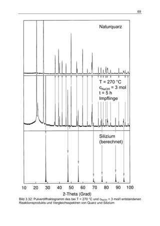 69



                                                      Naturquarz




                                                      T = 270 °C
                                                      cNaOH = 3 mol
                                                      t=5h
                                                      Impflinge




                                                      Silizium
                                                      (berechnet)




Bild 3.32: Pulverdiffraktogramm des bei T = 270 °C und cNaOH = 3 mol/l entstandenen
Reaktionsprodukts und Vergleichsspektren von Quarz und Silizium
 