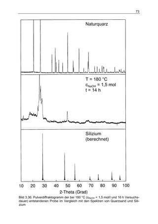 73



                                              Naturquarz




                                              T = 180 °C
                                              cNaOH = 1,5 mol
                                              t = 14 h




                                              Silizium
                                              (berechnet)




Bild 3.36: Pulverdiffraktogramm der bei 180 °C (cNaOH = 1,5 mol/l und 16 h Versuchs-
dauer) entstandenen Probe im Vergleich mit den Spektren von Quarzsand und Sili-
zium
 
