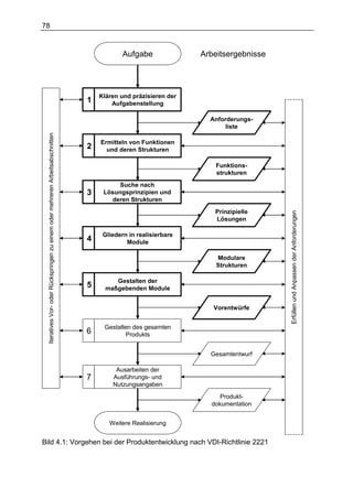 78



                                                                                            Aufgabe              Arbeitsergebnisse




                                                                                    Klären und präzisieren der
                                                                                1       Aufgabenstellung

                                                                                                                   Anforderungs-
                                                                                                                        liste
  Iteratives Vor- oder Rückspringen zu einem oder mehreren Arbeitsabschnitten




                                                                                    Ermitteln von Funktionen
                                                                                2     und deren Strukturen

                                                                                                                     Funktions-
                                                                                                                     strukturen
                                                                                          Suche nach
                                                                                3    Lösungsprinzipien und
                                                                                       deren Strukturen
                                                                                                                    Prinzipielle




                                                                                                                                     Erfüllen und Anpassen der Anforderungen
                                                                                                                    Lösungen

                                                                                     Gliedern in realisierbare
                                                                                4            Module

                                                                                                                     Modulare
                                                                                                                     Strukturen

                                                                                         Gestalten der
                                                                                5     maßgebenden Module


                                                                                                                    Vorentwürfe


                                                                                     Gestalten des gesamten
                                                                                6           Produkts


                                                                                                                   Gesamtentwurf

                                                                                         Ausarbeiten der
                                                                                7       Ausführungs- und
                                                                                        Nutzungsangaben
                                                                                                                      Produkt-
                                                                                                                   dokumentation


                                                                                       Weitere Realisierung


Bild 4.1: Vorgehen bei der Produktentwicklung nach VDI-Richtlinie 2221
 