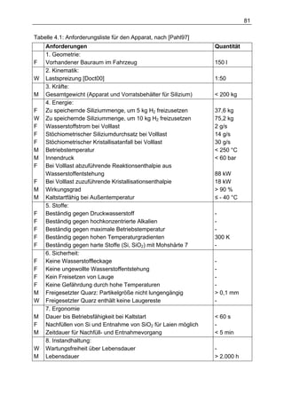81

Tabelle 4.1: Anforderungsliste für den Apparat, nach [Pahl97]
    Anforderungen                                               Quantität
    1. Geometrie:
F   Vorhandener Bauraum im Fahrzeug                             150 l
    2. Kinematik:
W   Lastspreizung [Doct00]                                      1:50
    3. Kräfte:
M   Gesamtgewicht (Apparat und Vorratsbehälter für Silizium)    < 200 kg
    4. Energie:
F   Zu speichernde Siliziummenge, um 5 kg H2 freizusetzen       37,6 kg
W   Zu speichernde Siliziummenge, um 10 kg H2 freizusetzen      75,2 kg
F   Wasserstoffstrom bei Volllast                               2 g/s
F   Stöchiometrischer Siliziumdurchsatz bei Volllast            14 g/s
F   Stöchiometrischer Kristallisatanfall bei Volllast           30 g/s
M   Betriebstemperatur                                          < 250 °C
M   Innendruck                                                  < 60 bar
F   Bei Volllast abzuführende Reaktionsenthalpie aus
    Wasserstoffentstehung                                       88 kW
F   Bei Volllast zuzuführende Kristallisationsenthalpie         18 kW
M   Wirkungsgrad                                                > 90 %
M   Kaltstartfähig bei Außentemperatur                          ≤ - 40 °C
    5. Stoffe:
F   Beständig gegen Druckwasserstoff                            -
F   Beständig gegen hochkonzentrierte Alkalien                  -
F   Beständig gegen maximale Betriebstemperatur                 -
F   Beständig gegen hohen Temperaturgradienten                  300 K
F   Beständig gegen harte Stoffe (Si, SiO2) mit Mohshärte 7     -
    6. Sicherheit:
F   Keine Wasserstoffleckage                                    -
F   Keine ungewollte Wasserstoffentstehung                      -
F   Kein Freisetzen von Lauge                                   -
F   Keine Gefährdung durch hohe Temperaturen                    -
M   Freigesetzter Quarz: Partikelgröße nicht lungengängig       > 0,1 mm
W   Freigesetzter Quarz enthält keine Laugereste                -
    7. Ergonomie
M   Dauer bis Betriebsfähigkeit bei Kaltstart                   < 60 s
F   Nachfüllen von Si und Entnahme von SiO2 für Laien möglich   -
M   Zeitdauer für Nachfüll- und Entnahmevorgang                 < 5 min
    8. Instandhaltung:
W   Wartungsfreiheit über Lebensdauer                           -
M   Lebensdauer                                                 > 2.000 h
 