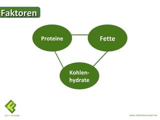 Faktoren

           Proteine             Fette



                      Kohlen-
                      hydrate




                                        www.myfoodconcept.net
 