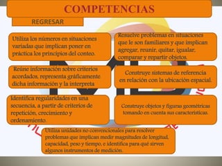 COMPETENCIAS
Utiliza los números en situaciones
variadas que implican poner en
práctica los principios del conteo.
REGRESAR
Reúne información sobre criterios
acordados, representa gráficamente
dicha información y la interpreta
Identifica regularidades en una
secuencia, a partir de criterios de
repetición, crecimiento y
ordenamiento.
Utiliza unidades no convencionales para resolver
problemas que implican medir magnitudes de longitud,
capacidad, peso y tiempo, e identifica para qué sirven
algunos instrumentos de medición.
Resuelve problemas en situaciones
que le son familiares y que implican
agregar, reunir, quitar, igualar,
comparar y repartir objetos.
Construye sistemas de referencia
en relación con la ubicación espacial.
Construye objetos y figuras geométricas
tomando en cuenta sus características.
 