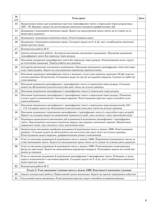 №
з/п
Тема уроку Дата
43 Закріплення знань про віднімання круглих трицифрових чисел з переходом через розряд виду
420 – 70. Вправи і задачі на застосування вивчених випадків арифметичних дій
44 Додавання і віднімання вивчених видів. Задачі на знаходження трьох чисел за їх сумою та су-
мами двох доданків
45 Додавання і віднімання вивчених видів. Розв’язування задач
46 Додавання і віднімання вивчених видів. Складені задачі на 2–4 дії, які є комбінацією вивчених
видів простих задач
47 Контрольна робота № 3
48 Аналіз контрольної роботи. Алгоритм виконання письмового додавання. Письмове додавання
трицифрових чисел без переходу через розряд
49 Письмове додавання трицифрових чисел без переходу через розряд. Розпізнавання кола і круга
за істотними ознаками. Творча робота над задачею
50 Алгоритм виконання письмового віднімання. Письмове віднімання трицифрових чисел без пере-
ходу через розряд. Задачі на знаходження периметра прямокутника
51 Письмове додавання трицифрових чисел у випадку, коли сума одиниць дорівнює 10 або сума де-
сятків дорівнює 10 десяткам. Складання задач на дві дії за поданим виразом. Істинні та хибні ви-
словлювання
52 Письмове додавання двоцифрових і трицифрових чисел із переходом через розряд. Складені
задачі на збільшення (зменшення) суми двох чисел на кілька одиниць
53 Письмове віднімання двоцифрових і трицифрових чисел із переходом через розряд
54 Письмове віднімання двоцифрових і трицифрових чисел з переходом через розряд. Рівняння,
в яких один із компонентів є числовим виразом. Розв’язування простих задач способом скла-
дання рівняння
55 Письмове віднімання двоцифрових і трицифрових чисел з переходом через розряд (виду 100 –
– 17). Складені задачі на збільшення (зменшення) суми двох чисел на кілька одиниць
56 Письмове додавання і віднімання двоцифрових і трицифрових чисел (з переходом через розряд).
Прості та складені задачі на визначення тривалості події, часу початку і часу закінчення події
57 Перевірка правильності виконання дій додавання й віднімання двоцифрових і трицифрових
чисел. Знаходження числового значення виразу при заданих значеннях змінної. Визначення
тривалості події, часу початку і часу закінчення події
58 Закріплення письмових прийомів додавання й віднімання чисел у межах 1000. Розв’язування
рівнянь. Складені задачі на збільшення (зменшення) суми двох чисел на кілька одиниць.
Розв’язування задачі виразом, арифметичними діями з поясненням
59 Усне та письмове додавання й віднімання чисел у межах 1000. Порівняння іменованого числа та
суми іменованих чисел. Задачі на знаходження трьох чисел за їх сумою та сумами двох доданків
60 Усне та письмове додавання й віднімання чисел у межах 1000. Розпізнавання геометричних
фігур на кресленні. Задачі на знаходження периметра квадрата. Розширена задача на спосіб зве-
дення до одиниці
61 Усне та письмове додавання й віднімання двоцифрових і трицифрових чисел. Рівняння, в яких
один із компонентів є числовим виразом. Складені задачі на 2–4 дії, які є комбінацією вивчених
видів простих задач
62 Контрольна робота № 4
Розділ 3. Усне множення і ділення чисел у межах 1000. Властивості множення і ділення
63 Аналіз контрольної роботи. Переставний закон множення. Задачі на кратне порівняння добутків
64 Сполучний закон множення. Розв’язування простих задач способом складання рівнянь
8
 