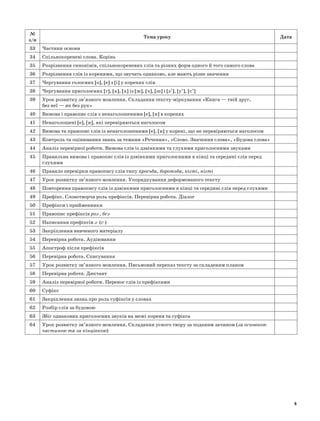№
з/п
Тема уроку Дата
33 Частини основи
34 Спільнокореневі слова. Корінь
35 Розрізнення синонімів, спільнокореневих слів та різних форм одного й того самого слова
36 Розрізнення слів із коренями, що звучать однаково, але мають різне значення
37 Чергування голосних [о], [е] з [і] у коренях слів
38 Чергування приголосних [г], [к], [х] із [ж], [ч], [ш] і [з’], [у’], [с’]
39 Урок розвитку зв’язного мовлення. Складання тексту-міркування «Книга — твій друг,
без неї — як без рук»
40 Вимова і правопис слів з ненаголошеними [е], [и] в коренях
41 Ненаголошені [е], [и], які перевіряються наголосом
42 Вимова та правопис слів із ненаголошеними [е], [и] у корені, що не перевіряються наголосом
43 Контроль та оцінювання знань за темами «Речення», «Слово. Значення слова», «Будова слова»
44 Аналіз перевірної роботи. Вимова слів із дзвінкими та глухими приголосними звуками
45 Правильна вимова і правопис слів із дзвінкими приголосними в кінці та середині слів перед
глухими
46 Правило перевірки правопису слів типу просьба, боротьба, кігті, нігті
47 Урок розвитку зв’язного мовлення. Упорядкування деформованого тексту
48 Повторення правопису слів із дзвінкими приголосними в кінці та середині слів перед глухими
49 Префікс. Словотворча роль префіксів. Перевірна робота. Діалог
50 Префікси і прийменники
51 Правопис префіксів роз-, без-
52 Написання префіксів з- (с-)
53 Закріплення вивченого матеріалу
54 Перевірна робота. Аудіювання
55 Апостроф після префіксів
56 Перевірна робота. Списування
57 Урок розвитку зв’язного мовлення. Письмовий переказ тексту за складеним планом
58 Перевірна робота. Диктант
59 Аналіз перевірної роботи. Перенос слів із префіксами
60 Суфікс
61 Закріплення знань про роль суфіксів у словах
62 Розбір слів за будовою
63 Збіг однакових приголосних звуків на межі кореня та суфікса
64 Урок розвитку зв’язного мовлення. Складання усного твору за поданим зачином (за основною
частиною та за кінцівкою)
6
 