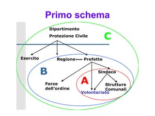 Primo schema
               Dipartimento
               Protezione Civile
                                          C

Esercito          Regione      Prefetto


           B                         Sindaco


           Forze              A         Strutture
           dell’ordine                  Comunali
                              Volontariato
 