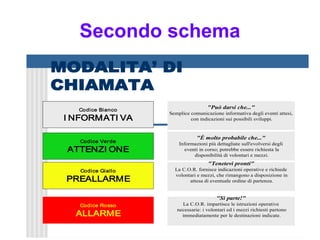Secondo schema
MODALITA’ DI
CHIAMATA
   Codice Bianco
                                     "Può darsi che..."
                    Semplice comunicazione informativa degli eventi attesi,
 I NFORMATI VA               con indicazioni sui possibili sviluppi.


                                "È molto probabile che..."
    Codice Ver de       Informazioni più dettagliate sull'evolversi degli
 ATTENZI ONE              eventi in corso; potrebbe essere richiesta la
                              disponibilità di volontari e mezzi.
                                     "Tenetevi pronti"
    Codice Giallo     La C.O.R. fornisce indicazioni operative e richiede
                      volontari e mezzi, che rimangono a disposizione in
 PREALLARME                 attesa di eventuale ordine di partenza.


                                         "Si parte!"
    Codice Rosso         La C.O.R. impartisce le istruzioni operative
                       necessarie: i volontari ed i mezzi richiesti partono
   ALLARME               immediatamente per le destinazioni indicate.
 