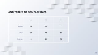 AND TABLES TO COMPARE DATA
A B C
Yellow 10 20 7
Blue 30 15 10
Orange 5 24 16
13
 