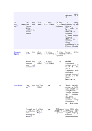 equivalent (MPG-
                                                                                e)


EPA              EPA       five- 35 mi            37 mpg-US      94 mpg-US All           ratings
2012       model cycle    tests: (56 km)       (6.4 L/100 km) (2.5 L/100 km) combined city and
year[87]         varying                                         equivalent highway
                 driving                                                     EV mode city
                 conditions and                                              95 mpg-US
                 climate                                                     (2.5 L/100 km)
                 controls                                                    equivalent
                                                                             EV mode highway
                                                                             93 mpg-US
                                                                             (2.5 L/100 km)
                                                                             equivalent
                                                                             Energy
                                                                             consumption of 36
                                                                             kWh per 100 miles.


Consumer         Long        term    35 mi        32 mpg-US      99 mpg-US Several      driving
Reports          test[93]           (56 km)    (7.4 L/100 km) (2.4 L/100 km) conditions
                                                                 equivalent


                 Normal daily 25 mi               30 mpg-US           n.a.      Outdoor
                 commute          (40 km)      (7.8 L/100 km)                   temperatures
                 under     cold                                                 averaged about 20
                 winter time[275]                                               to 30 °F (-7 to
                                                                                -1 °C).
                                                                                Almost1,000 miles
                                                                                (1,600 km).
                                                                                Average combined
                                                                                53 miles per US
                                                                                gallon
                                                                                (4.4 L/100 km)


Motor Trend      Long        term Over 35 mi        n.a               n.a.      Normal everyday
                 test[276]         (56 km)                                      driving over 16,503
                                                                                miles (26,559 km)
                                                                                during 8 months.
                                                                                Average combined
                                                                                fuel       economy
                                                                                48.9 mpg-US
                                                                                (4.81 L/100 km)
                                                                                equivalent. Energy
                                                                                consumption
                                                                                68.7 kW-hr/100 mi.


                 Extended test 22 to 30 mi          n.a            75.3 mpg-US Over 3,090 miles
                 on cold winter (35 to 48                       (3.12 L/100 km) (4,970 km), 2,259
                 time            km)[79]                            equivalent city/831 highway.
                 (February-mid                                                  Combined
                 April)[277]                                                    gasoline/electricity
 
