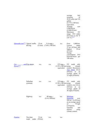 average        fuel
                                                                           economy          of
                                                                           49.26 miles per US
                                                                           gallon
                                                                           (4.775 L/100 km)
                                                                           equivalent.
                                                                           Average        cost
                                                                           US$0.08/mi
                                                                           (US$0.05/km).
                                                                           Maximum         EV
                                                                           range: 39.4 miles
                                                                           (63.4 km) at 50 °F
                                                                           (10 °C).[277]


Edmunds.com[278] Typical traffic 33 mi      31.4 mpg-US          n.a       Over      1,000 km.
                 driving         (53 km) (7.49 L/100 km)                   Lowest        range
                                                                           27 mi (43 km) and
                                                                           highest       39 mi
                                                                           (63 km)
                                                                           Energy
                                                                           consumption 39.0
                                                                           kilowatt-hours per
                                                                           100 miles.


Car           and City streets   n.a.         n.a.            122 mpg-US EV mode only
Driver[279]                                                (1.93 L/100 km) using       climate
                                                              equivalent control. Downtown
                                                                           Ann Arbor, 43 mi
                                                                           (69 km)    at   an
                                                                           average speed of
                                                                           15 mph (24 km/h).


                  Suburban       n.a.         n.a.            119 mpg-US EV mode only
                  commute                                  (1.98 L/100 km) using       climate
                                                              equivalent control, over 42 mi
                                                                           (68 km)    at   an
                                                                           average speed of
                                                                           46 mph (74 km/h).


                  Highway        n.a.       40 mpg-US            n.a.      Michigan
                                         (5.9 L/100 km)                    Peninsula       over
                                                                           894 mi (1,439 km)
                                                                           at an average speed
                                                                           of          70 mph
                                                                           (110 km/h).
                                                                           Gasoline         and
                                                                           electric      using
                                                                           climate control.


Popular           Two-lane     31 mi          n.a.               n.a
                  roads under (50 km)
 