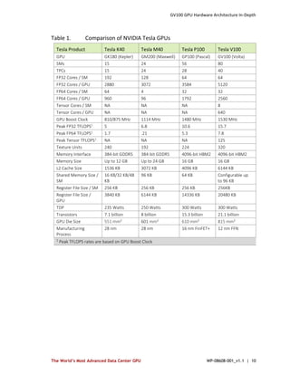 NVIDIA Tesla V100 GPU Architecture Whitepaper : NOTES | PDF