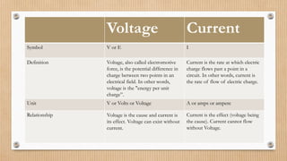 Voltage Current
Symbol V or E I
Definition Voltage, also called electromotive
force, is the potential difference in
charge between two points in an
electrical field. In other words,
voltage is the "energy per unit
charge”.
Current is the rate at which electric
charge flows past a point in a
circuit. In other words, current is
the rate of flow of electric charge.
Unit V or Volts or Voltage A or amps or ampere
Relationship Voltage is the cause and current is
its effect. Voltage can exist without
current.
Current is the effect (voltage being
the cause). Current cannot flow
without Voltage.
 