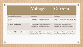 Voltage Current
Measuring instrument Voltmeter Ammeter
SI Unit 1 ampere= 1 coulomb/second 1 volt= 1 joule/coulomb. (V=W/C)
In series connection Current is the same through all
components connected in series.
Voltage gets distributed over
components connected in series.
In a parallel connection Current gets distributed over
components connected in parallel.
Voltages are the same across all
components connected in parallel.
 
