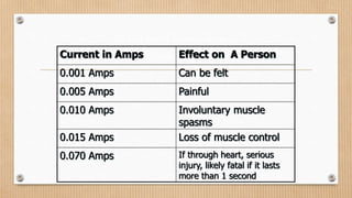 What level of current is
dangerous to people?Current in Amps Effect on A Person
0.001 Amps Can be felt
0.005 Amps Painful
0.010 Amps Involuntary muscle
spasms
0.015 Amps Loss of muscle control
0.070 Amps If through heart, serious
injury, likely fatal if it lasts
more than 1 second
 