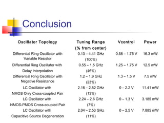 Voltage controlled oscillators | PPT
