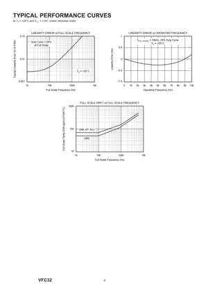 4VFC32
TYPICAL PERFORMANCE CURVES
At TA = +25°C and VCC = ±15V, unless otherwise noted.
1k 1M
Full Scale Frequency (Hz)
0.10
0.001
TypicalLinearityError(%ofFSR)
10k 100k
0.01
TA = +25°C
LINEARITY ERROR vs FULL SCALE FREQUENCY
Duty Cycle = 25%
at Full Scale
0 10k
Operating Frequency (Hz)
1
–1.0
LinearityError(Hz)
1k 7k
0
LINEARITY ERROR vs OPERATING FREQUENCY
2k 3k 4k 5k 6k 8k 9k
0.5
–0.5
fFULL SCALE = 10kHz, 25% Duty Cycle
TA = +25°C
1k 1M
Full Scale Frequency (Hz)
1000
10
FullScaleTempDrift(ppmofFSR/°C)
10k 100k
100 (SM, KP, KU)
FULL SCALE DRIFT vs FULL SCALE FREQUENCY
(BM)
 