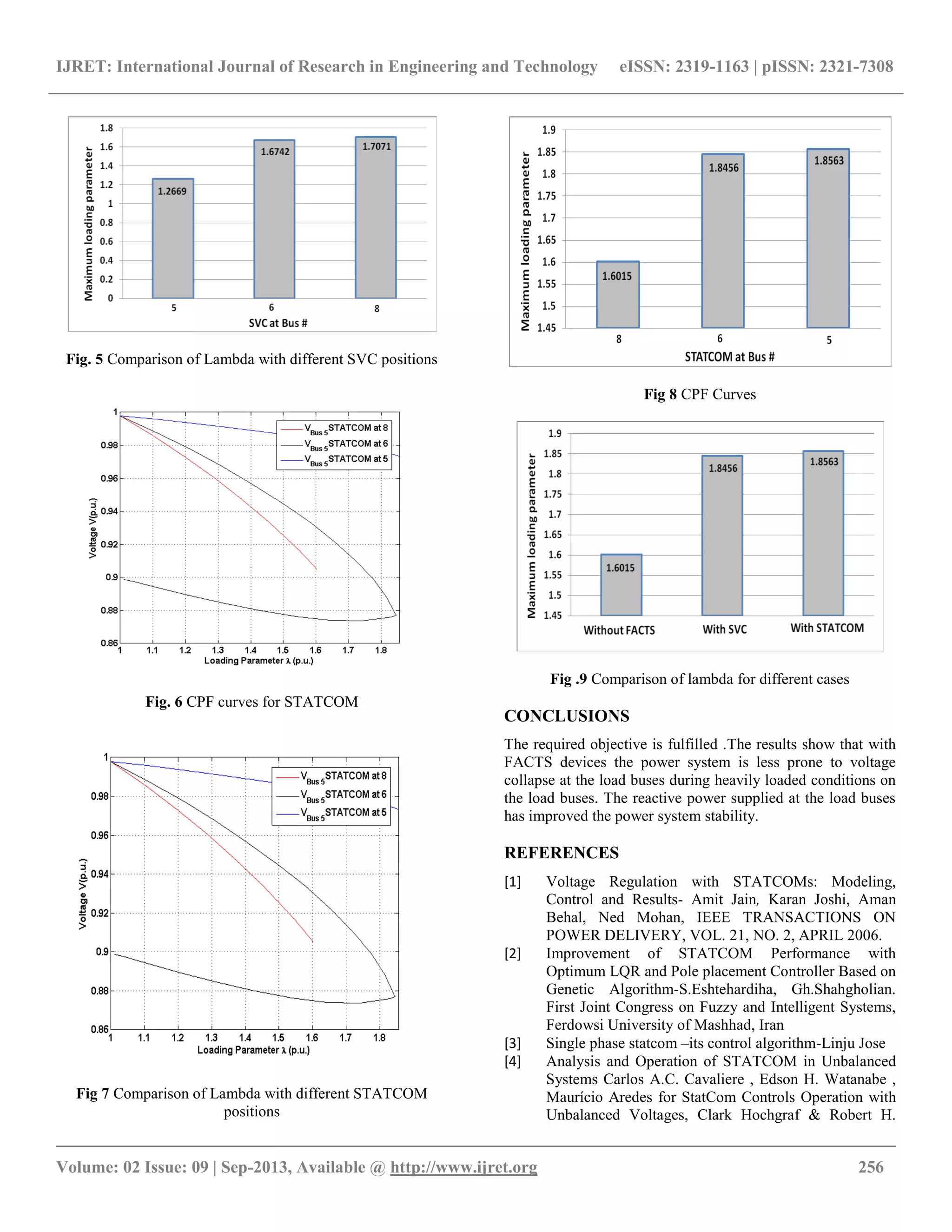 IJRET: International Journal of Research in Engineering and Technology eISSN: 2319-1163 | pISSN: 2321-7308
__________________________________________________________________________________________
Volume: 02 Issue: 09 | Sep-2013, Available @ http://www.ijret.org 256
Fig. 5 Comparison of Lambda with different SVC positions
Fig. 6 CPF curves for STATCOM
Fig 7 Comparison of Lambda with different STATCOM
positions
Fig 8 CPF Curves
Fig .9 Comparison of lambda for different cases
CONCLUSIONS
The required objective is fulfilled .The results show that with
FACTS devices the power system is less prone to voltage
collapse at the load buses during heavily loaded conditions on
the load buses. The reactive power supplied at the load buses
has improved the power system stability.
REFERENCES
[1] Voltage Regulation with STATCOMs: Modeling,
Control and Results- Amit Jain, Karan Joshi, Aman
Behal, Ned Mohan, IEEE TRANSACTIONS ON
POWER DELIVERY, VOL. 21, NO. 2, APRIL 2006.
[2] Improvement of STATCOM Performance with
Optimum LQR and Pole placement Controller Based on
Genetic Algorithm-S.Eshtehardiha, Gh.Shahgholian.
First Joint Congress on Fuzzy and Intelligent Systems,
Ferdowsi University of Mashhad, Iran
[3] Single phase statcom –its control algorithm-Linju Jose
[4] Analysis and Operation of STATCOM in Unbalanced
Systems Carlos A.C. Cavaliere , Edson H. Watanabe ,
Maurício Aredes for StatCom Controls Operation with
Unbalanced Voltages, Clark Hochgraf & Robert H.
 