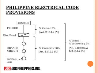 SOURCE
Dist. Panel
Farthest
Load
FEEDER
BRANCH
CIRCUIT
% VD(FDR) ≤ 3%
% VD (BRANCH) ≤ 3%
% VD(FDR) +
% VD (BRANCH) ≤ 5%
PHILIPPINE ELECTRICAL CODE
PROVISIONS
[Art. 2.15.1.2 (A)]
[Art. 2.10.2.2 (A)]
[Art. 2.10.2.2 (A)
& 2.15.1.2 (A)]
 