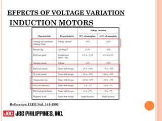 EFFECTS OF VOLTAGE VARIATION
INDUCTION MOTORS
Reference: IEEE Std. 141-1993
 
