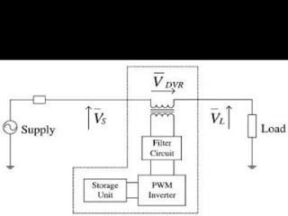 DVR Power circuit
• DVR Power circuit contains three single-phase H-bridge VSCs
along with a common dc capacitor (Cdc).
• The three H-bridge VSCs is connected through a ripple
filter(Lr,Cr,Rr) and an injection transformer.
• The shunt capacitor filter Cf is used to provide a low
impedance path to higher order harmonics of load voltage
when the load is nonlinear.
 