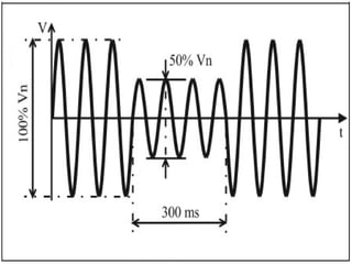 Voltage Swell
• Description: It is defined as an increase in RMS voltage b/w 110%-180% at
the rated power frequency for duration ½ cycle to 1min(IEEE)
• Causes:
1.Single line to ground fault in the system
2.Abruptly increase in load
3.Switching off large capacitor bank
• Consequences:
1.Data loss.
2.Flickering of light and screen
 