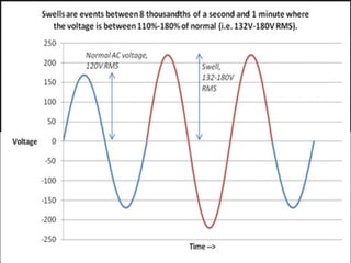 Harmonics
●Harmonic waveform is a periodic distortion of the normal
Sine wave
 
