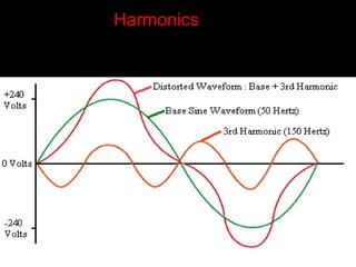 Introduction of Custom power
devices
• Custom power devices are designed to improve the quality of
power at their point of installation of power distribution systems.
They are not primarily designed to improve power quality of the
entire system.
• Custom power devices are of three types:
1.DVR
2.D-STATCOM
3.UPQC
 