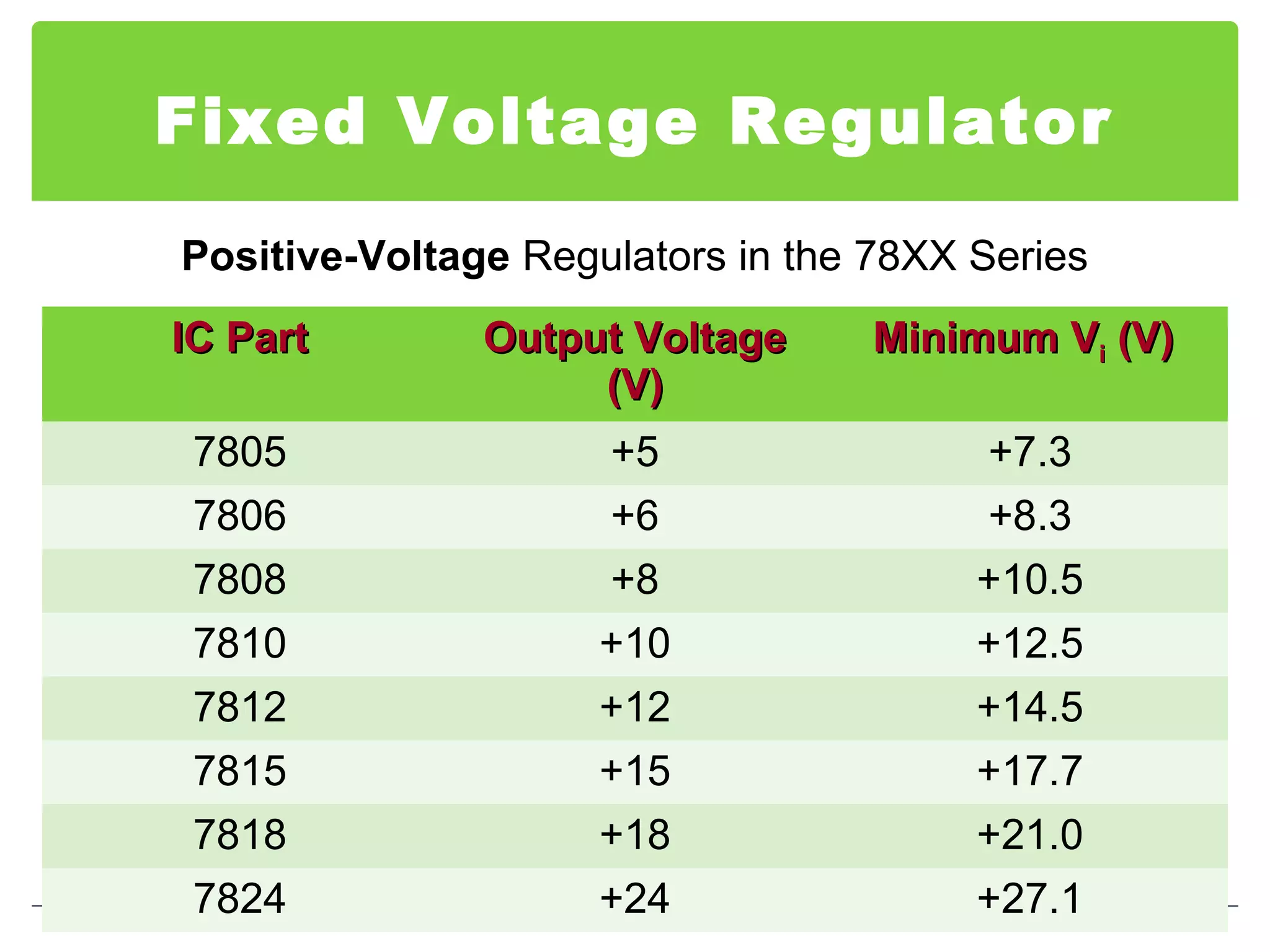 Fixed Voltage Regulator
IC PartIC Part Output VoltageOutput Voltage
(V)(V)
Minimum VMinimum Vii (V)(V)
7805 +5 +7.3
7806 +6 +8.3
7808 +8 +10.5
7810 +10 +12.5
7812 +12 +14.5
7815 +15 +17.7
7818 +18 +21.0
7824 +24 +27.1
Positive-Voltage Regulators in the 78XX Series
 