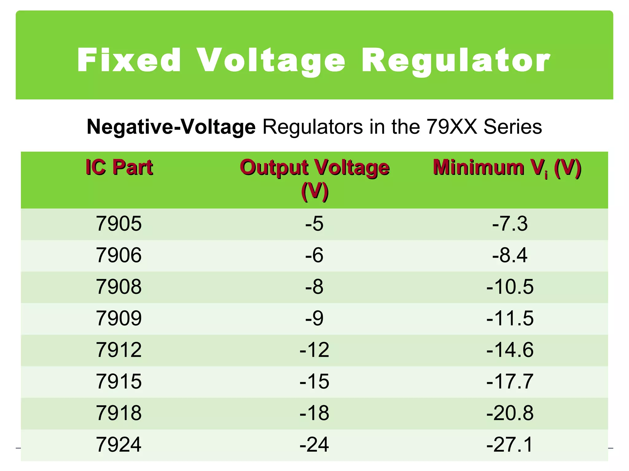Fixed Voltage Regulator
IC PartIC Part Output VoltageOutput Voltage
(V)(V)
Minimum VMinimum Vii (V)(V)
7905 -5 -7.3
7906 -6 -8.4
7908 -8 -10.5
7909 -9 -11.5
7912 -12 -14.6
7915 -15 -17.7
7918 -18 -20.8
7924 -24 -27.1
Negative-Voltage Regulators in the 79XX Series
 