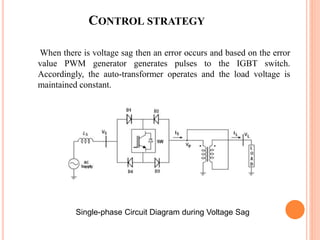 CONTROL STRATEGY
When there is voltage sag then an error occurs and based on the error
value PWM generator generates pulses to the IGBT switch.
Accordingly, the auto-transformer operates and the load voltage is
maintained constant.
Single-phase Circuit Diagram during Voltage Sag
 