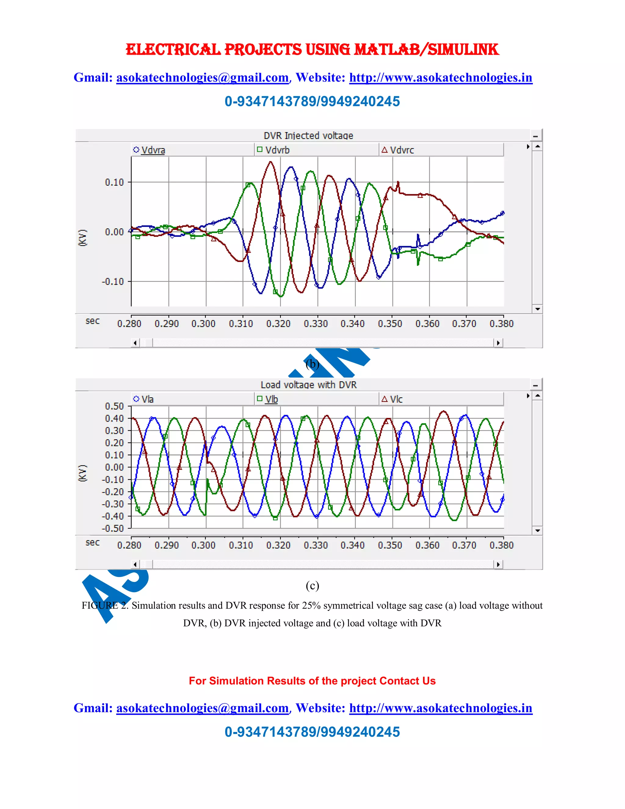 ELECTRICAL PROJECTS USING MATLAB/SIMULINK
Gmail: asokatechnologies@gmail.com, Website: http://www.asokatechnologies.in
0-9347143789/9949240245
For Simulation Results of the project Contact Us
Gmail: asokatechnologies@gmail.com, Website: http://www.asokatechnologies.in
0-9347143789/9949240245
(b)
(c)
FIGURE 2. Simulation results and DVR response for 25% symmetrical voltage sag case (a) load voltage without
DVR, (b) DVR injected voltage and (c) load voltage with DVR
 