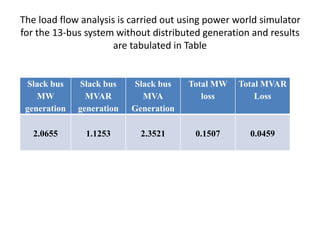 The load flow analysis is carried out using power world simulator
for the 13-bus system without distributed generation and results
are tabulated in Table
Slack bus
MW
generation
Slack bus
MVAR
generation
Slack bus
MVA
Generation
Total MW
loss
Total MVAR
Loss
2.0655 1.1253 2.3521 0.1507 0.0459
 