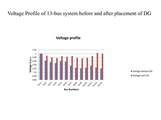 Voltage Profile of 13-bus system before and after placement of DG
0.86
0.88
0.9
0.92
0.94
0.96
0.98
1
1.02
Voltage
in
p.u
Bus Numbers
Voltage profile
Voltage without DG
Voltage with DG
 