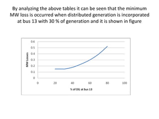 By analyzing the above tables it can be seen that the minimum
MW loss is occurred when distributed generation is incorporated
at bus 13 with 30 % of generation and it is shown in figure
 