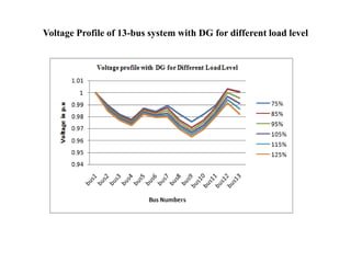 Voltage Profile of 13-bus system with DG for different load level
 