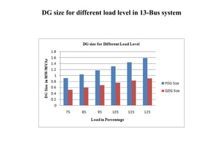 DG size for different load level in 13-Bus system
 